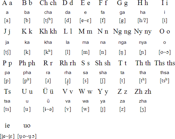 Pochuri alphabet and pronunciation