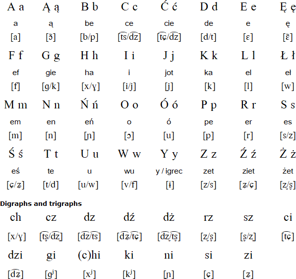 Polish alphabet and pronunciation