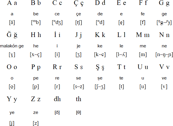 Latin alphabet for Pontic Greek