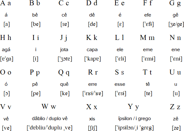 Do I pronounce Portuguese correctly?