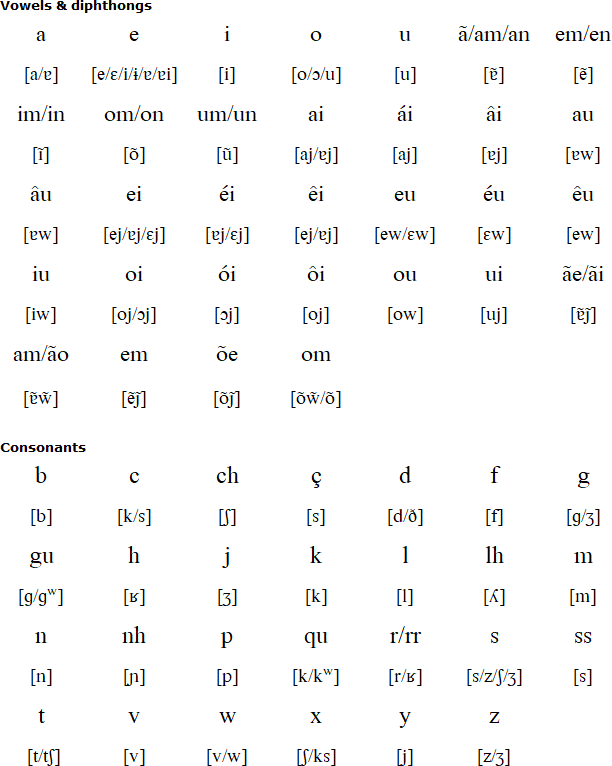 Pronunciation of European Portuguese