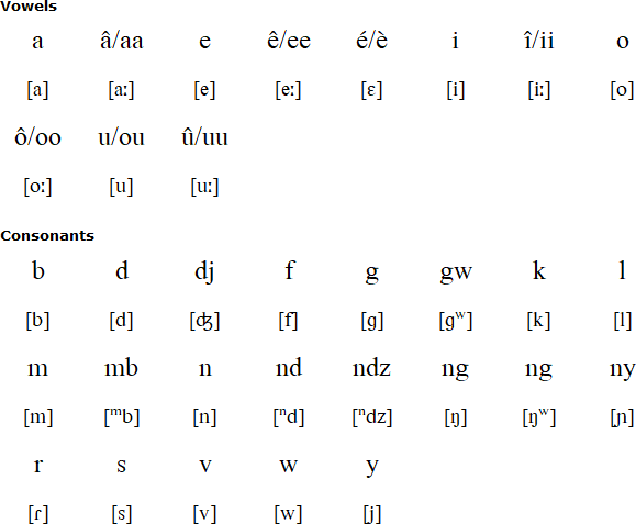 Punu alphabet and pronunciation