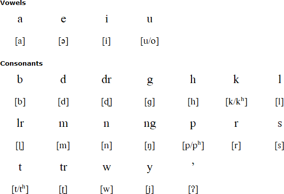 Puyuma alphabet and pronunciation