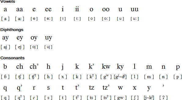 Qʼeqchiʼ pronunciation