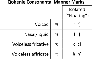 Qohenje Consonantal Manner Marks