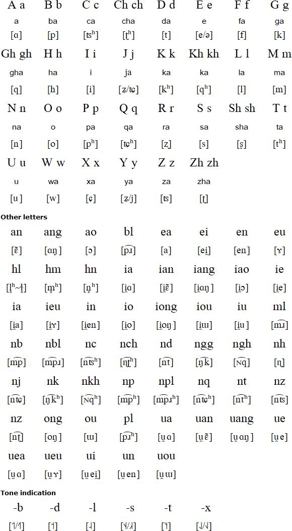 Qo Xiong alphabet and pronunciation