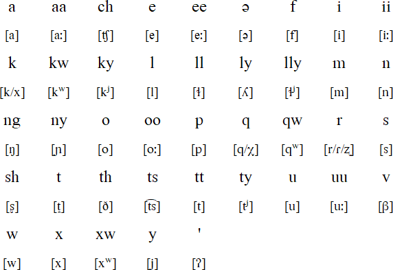 Quechan alphabet and pronunciation