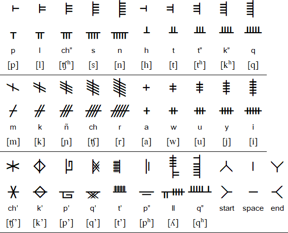 Quechuan Ogham alphabet