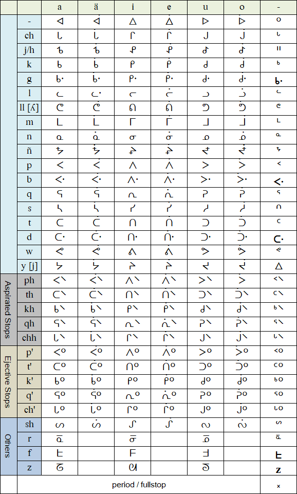 Quechua Syllabics alphabet