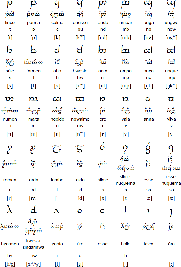 Tengwar Chart