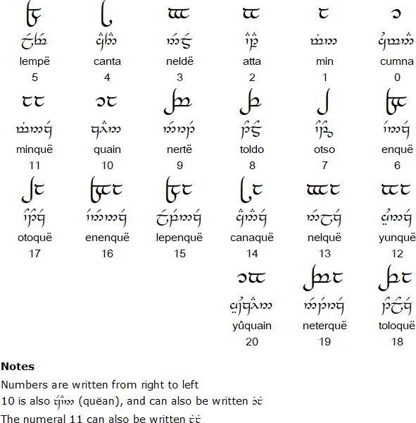 Tengwar Chart