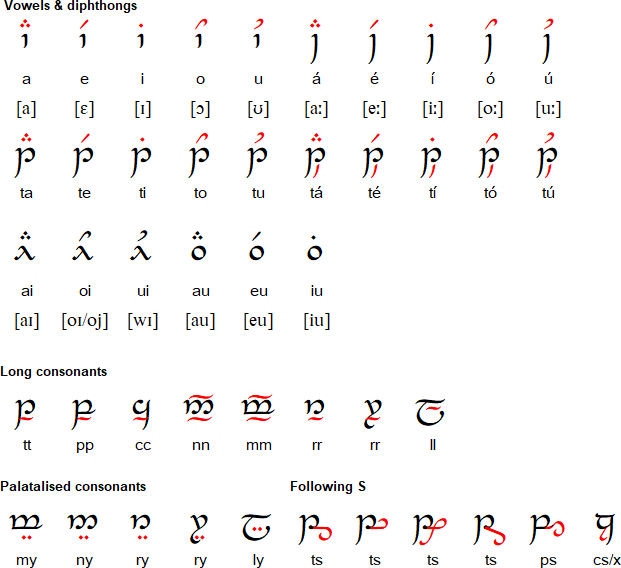 Tengwar Chart