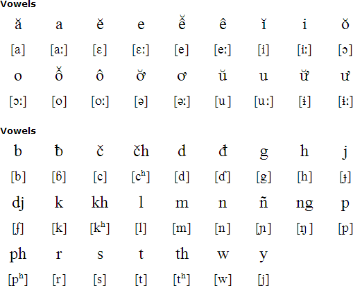 Rade alphabet and pronunciation