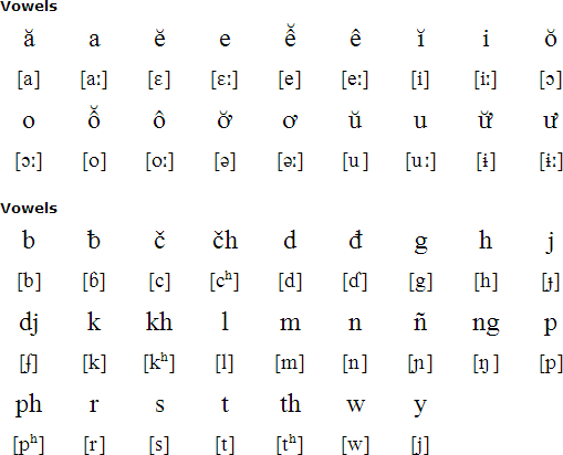 Vietnamese Vowels Chart