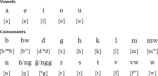 Raga alphabet and pronunciation