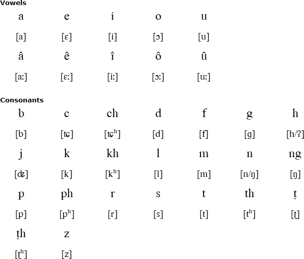 Ralte alphabet