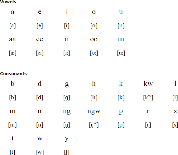 Rama alphabet and pronunciation