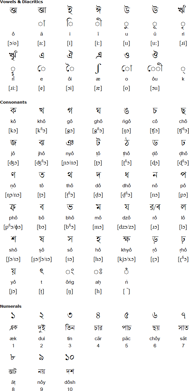 Bengali alphabet for Rangpuri