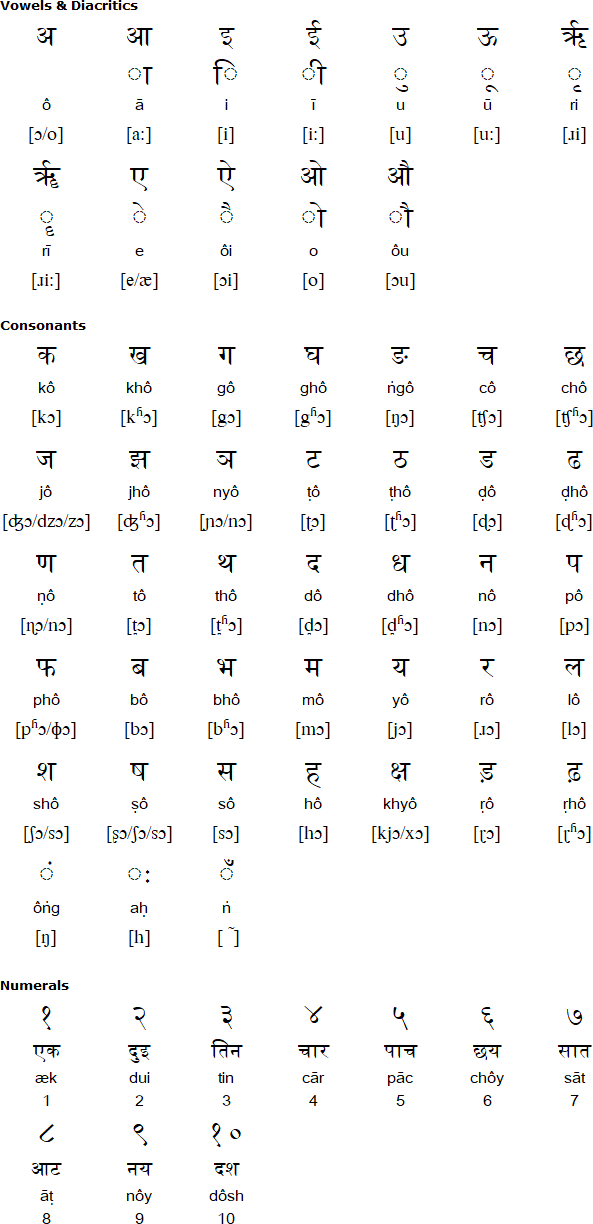 Devanagari alphabet for Rangpuri