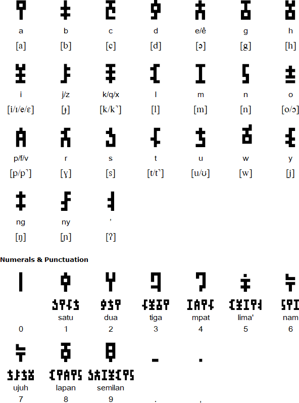 Ranting Mualang alphabet