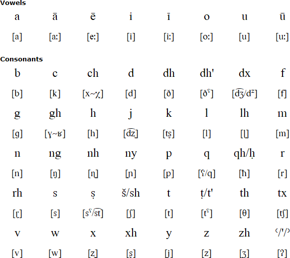 Latin alphabet for Razihi