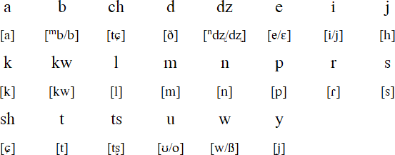 Reyesano alphabet and pronunciation