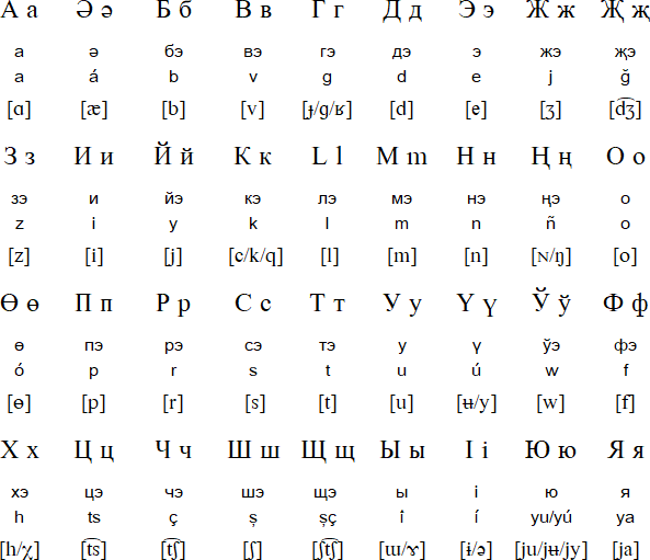 Romanian Tatar Cyrillic alphabet (Татар тілін элипбэсі)