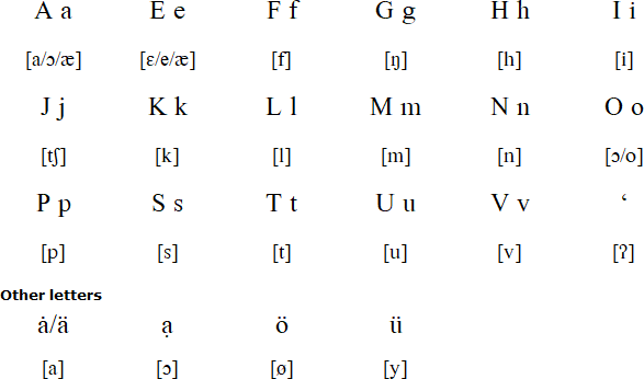 Rotuman alphabet and pronunciation