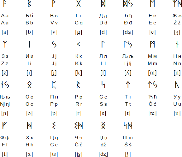 Runica script for Serbian