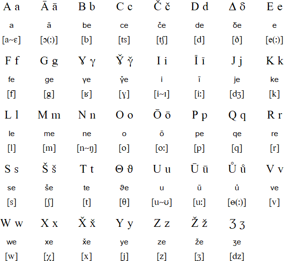 Latin alphabet for Rushani