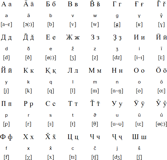 Cyrillic alphabet for Rushani