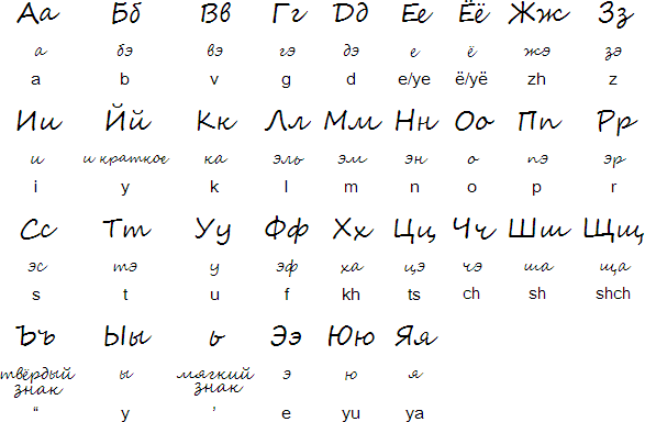 Russian Alphabet Chart