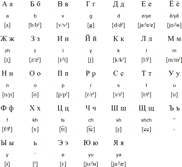 Russian language, alphabet and pronunciation