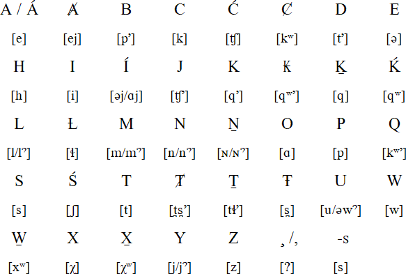 Saanich alphabet and pronunciation