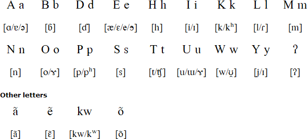 Sabanê alphabet and pronunciation