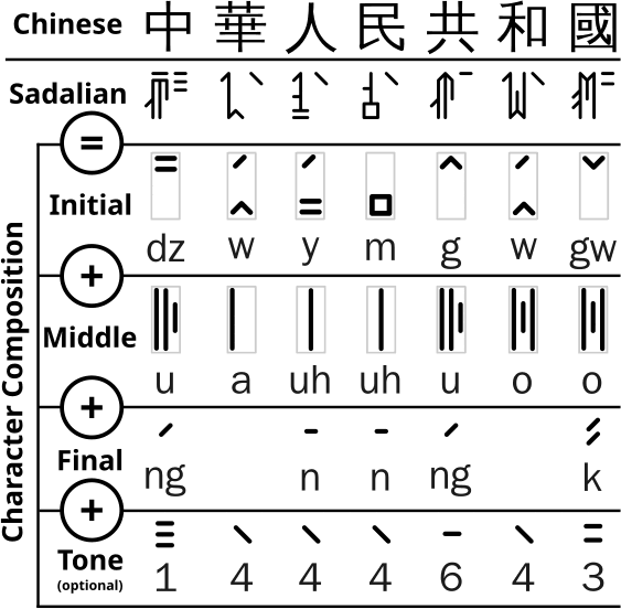 Sadalian character structure