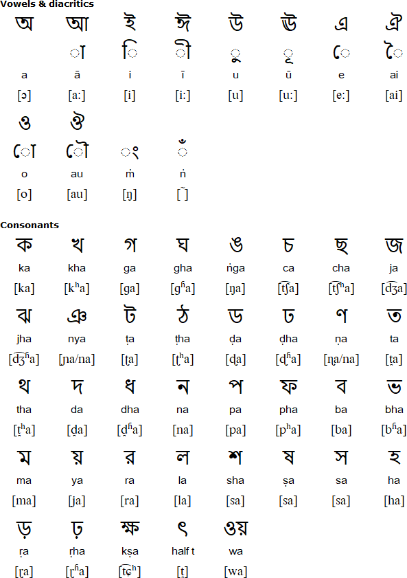 Bengali alphabet for Sadri