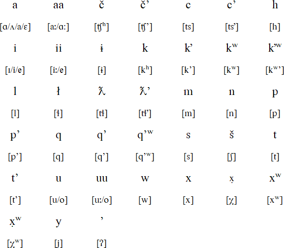 Sahaptin (Umatilla) alphabet and pronunciation