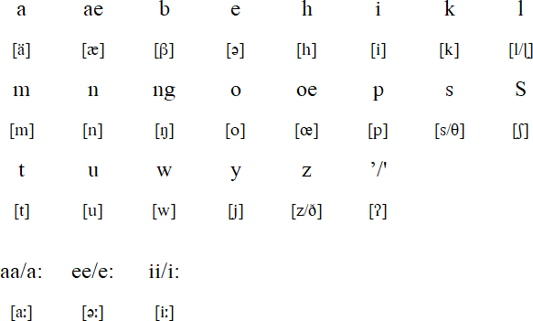Saisiyat alphabet and pronunciation