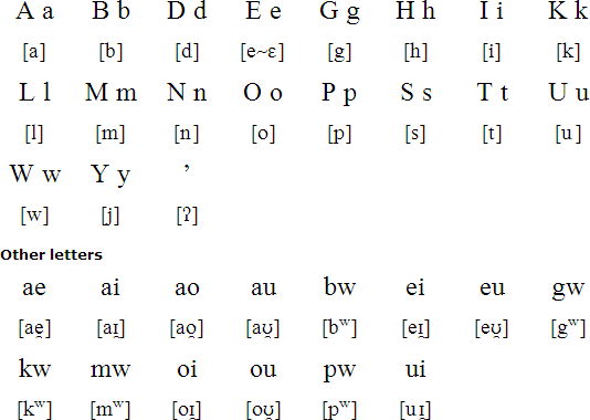 Saliba alphabet and pronunciation