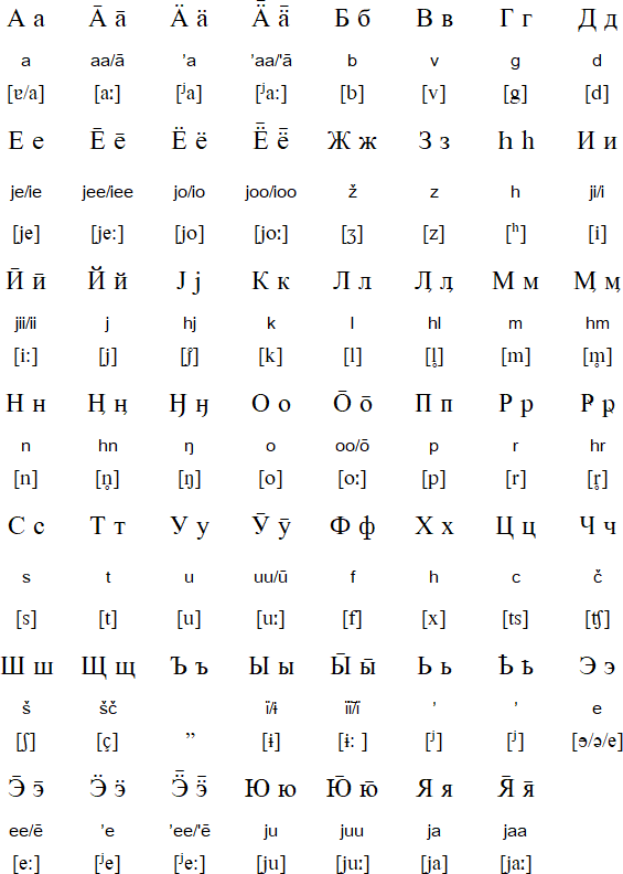 Kildin Sámi alphabet and pronunciation