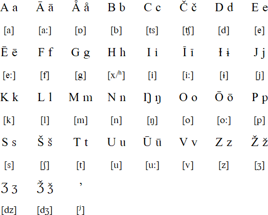 Latin alphabet for Ter Sámi