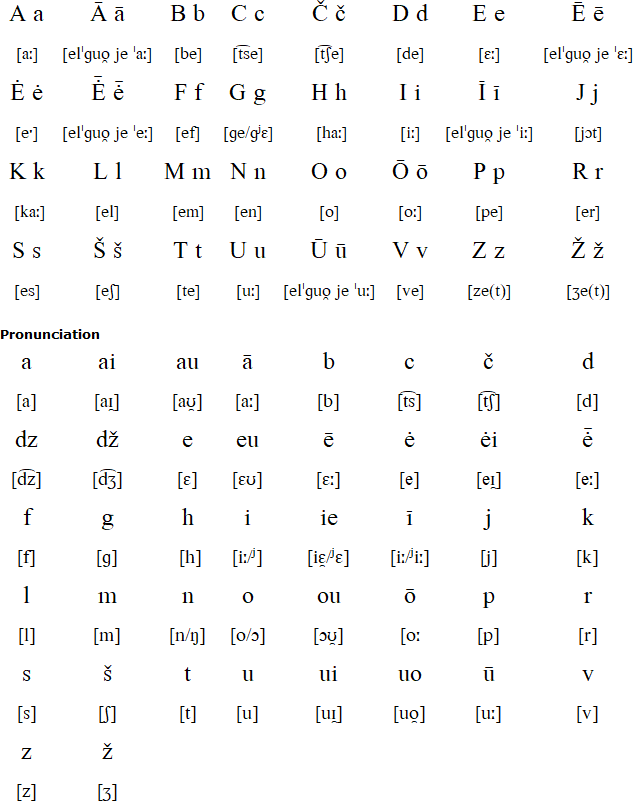 Samogitian alphabet & pronunciation