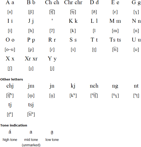 Northern Popoloca alphabet (San Luís Temalacayuca)