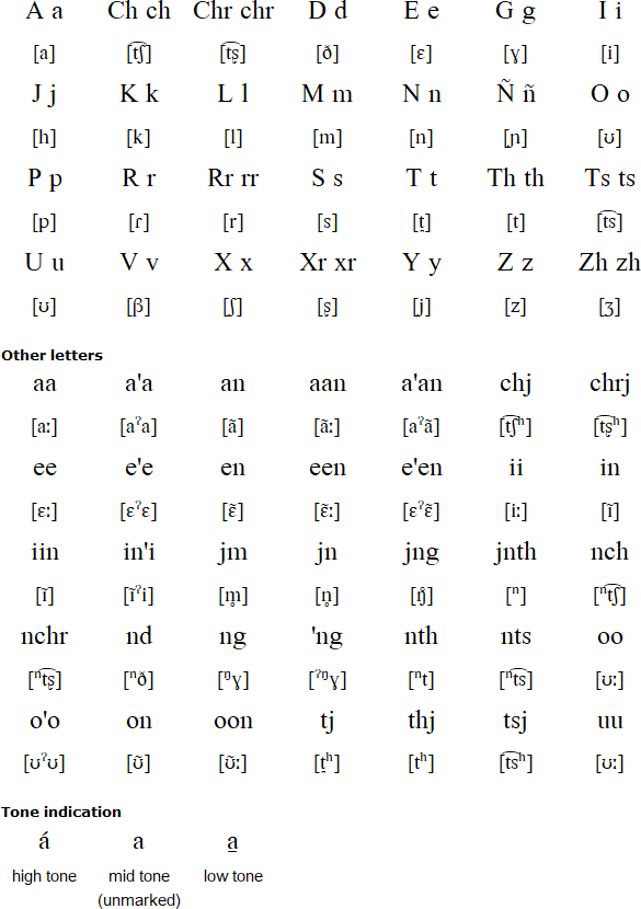Northern Popoloca alphabet (San Marcos Tlalcoyalco)