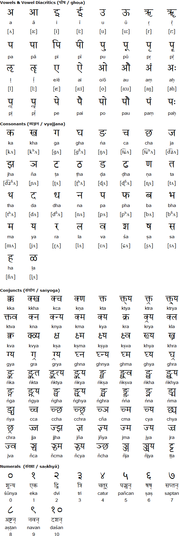 Sanskrit Letters Chart