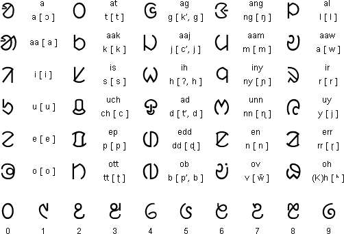 Santali alphabet and numerals