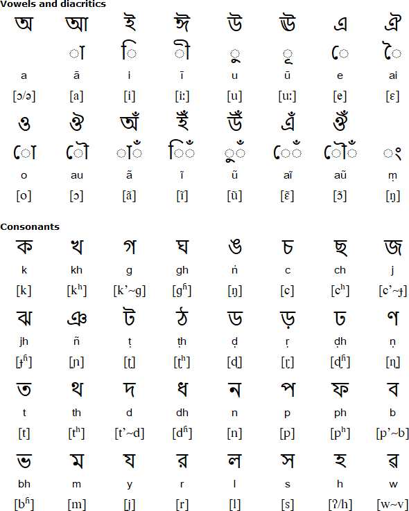 Bengali alphabet for Santali