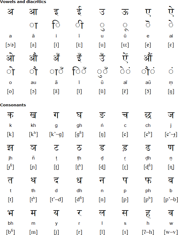 Devanagari alphabet for Santali
