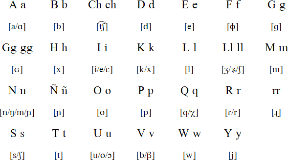 Santiagueño Quechua alphabet and pronunciation